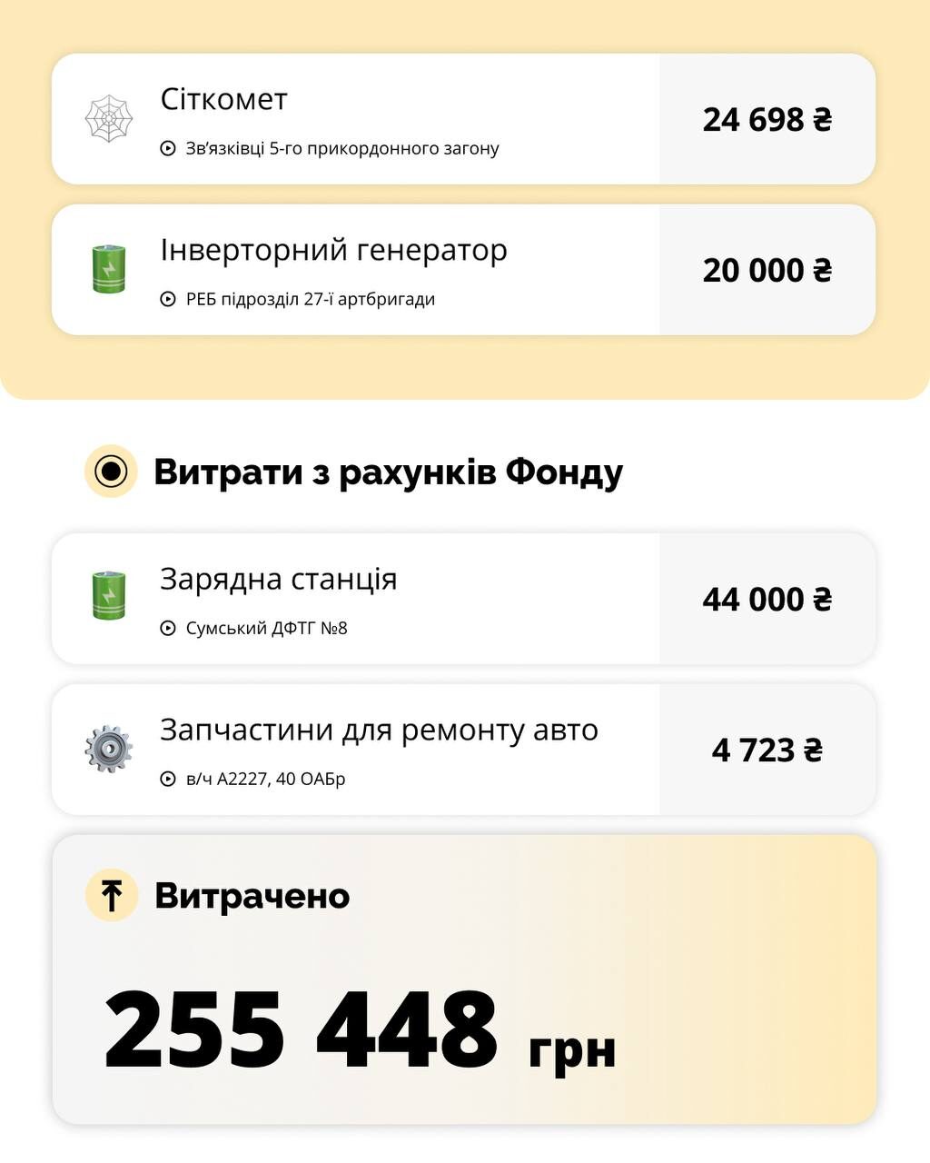 Звіт Громадського фонду Суми — структура